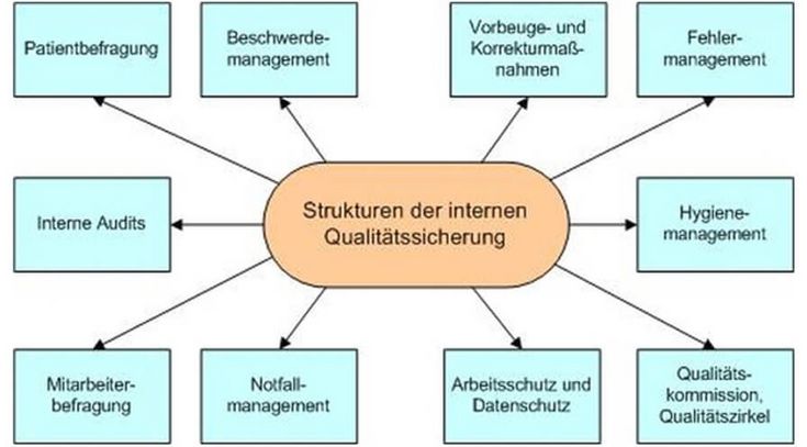 Qualitätssicherung